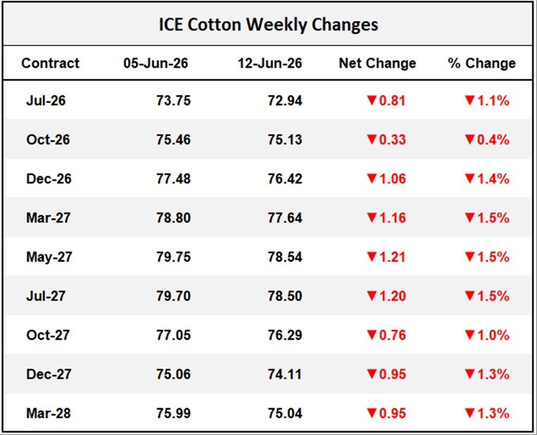 ICE Cotton Weekly Changes